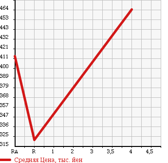 Аукционная статистика: График изменения цены SUBARU Субару  IMPREZA Импреза  2008 2000 GH8 S-GT SPORT PACKAGE в зависимости от аукционных оценок